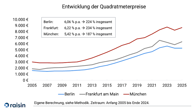 Immobilien Wertzuwächse 2025.png