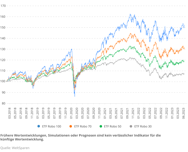 de_infographic_wertenwicklung_seit_auflage_q223-e1690382587778.png
