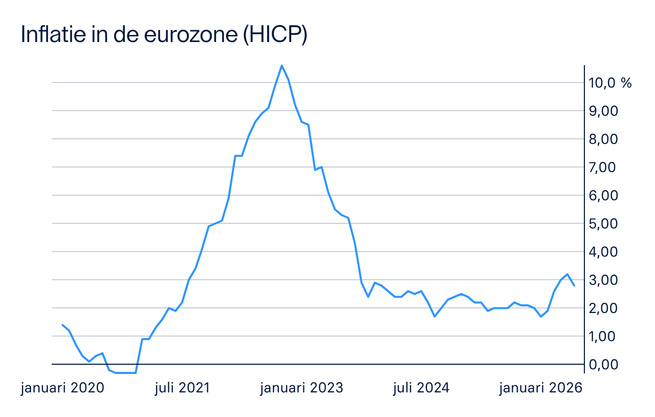 Grafiek HICP eurozone