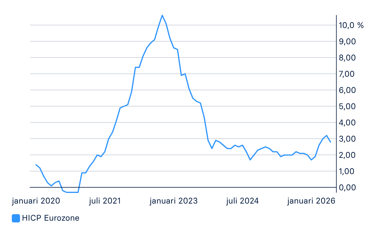 Inflatie Europa