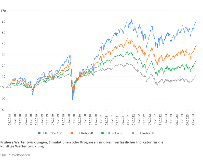 de_infographic_wertenwicklung_seit_auflage_q423.png