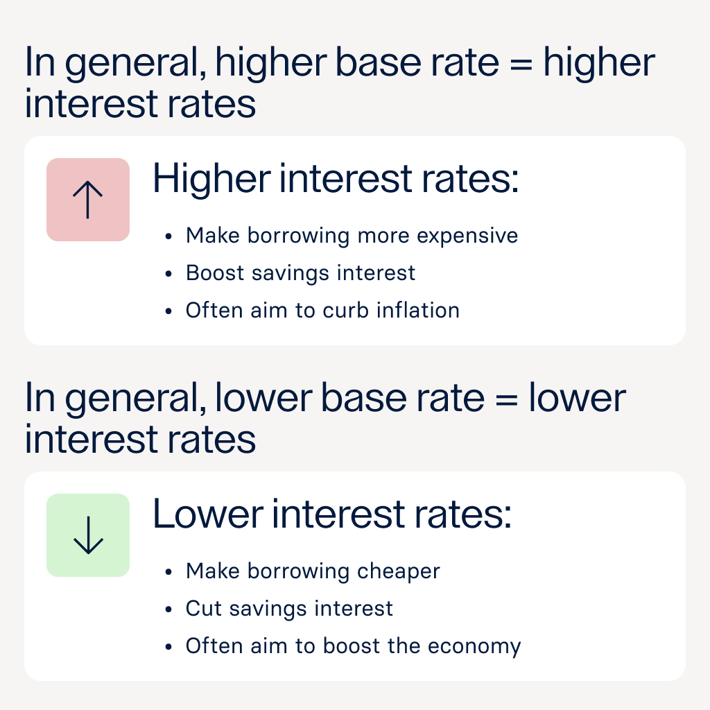 Graphic showing with arrows that that when base rates are higher, interest rates are also generally higher.