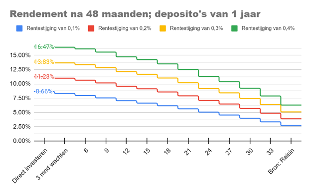 graph_deposito_1_jaar.png