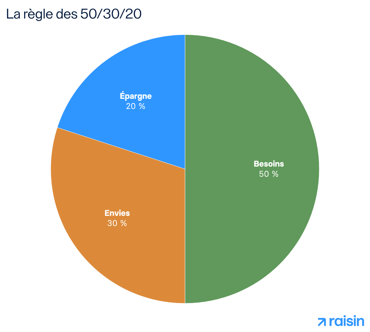 La règle des 50-30-20
