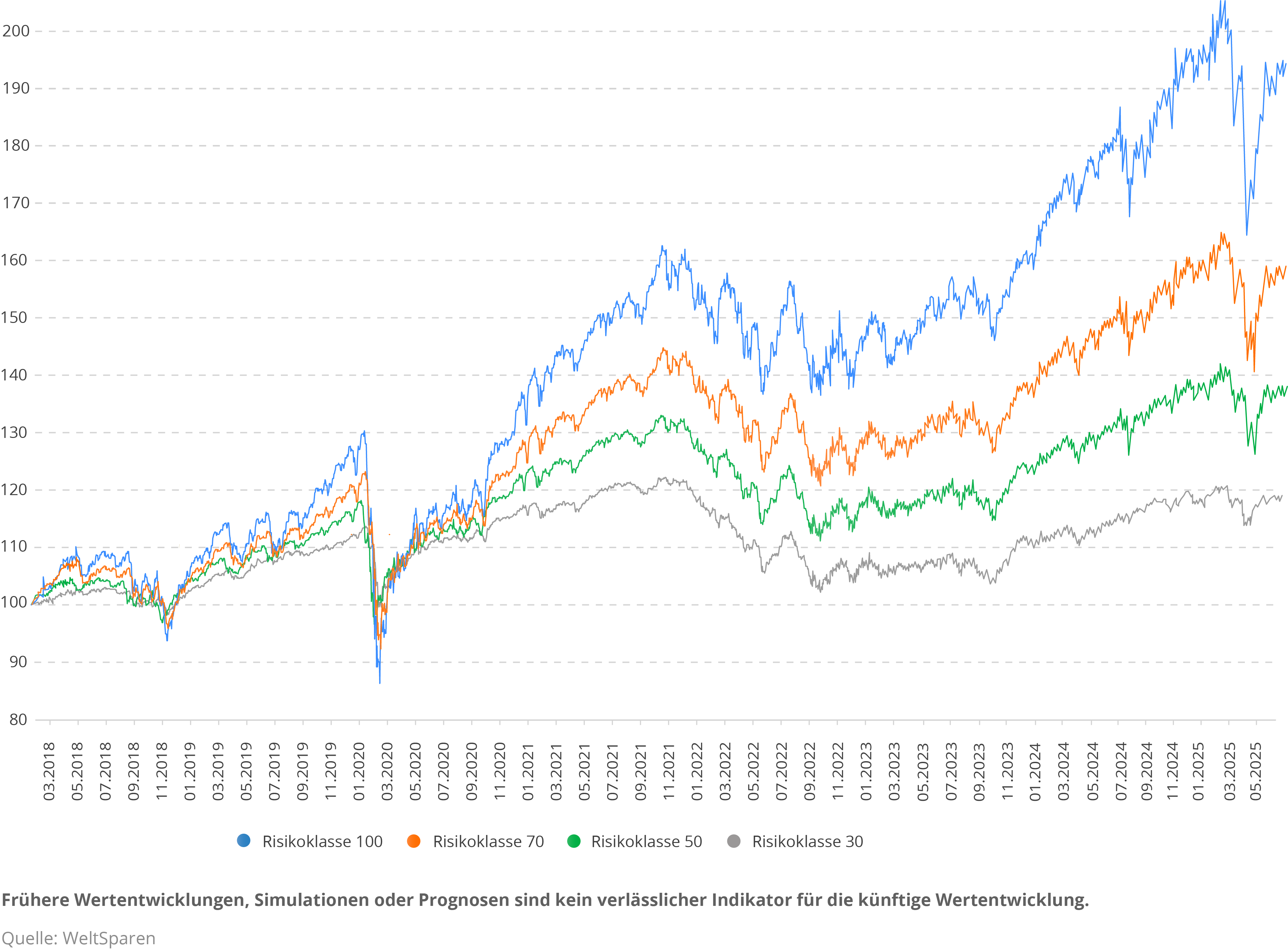 DE_Infographic_Wertenwicklung_seit_Auflage_Q225.png