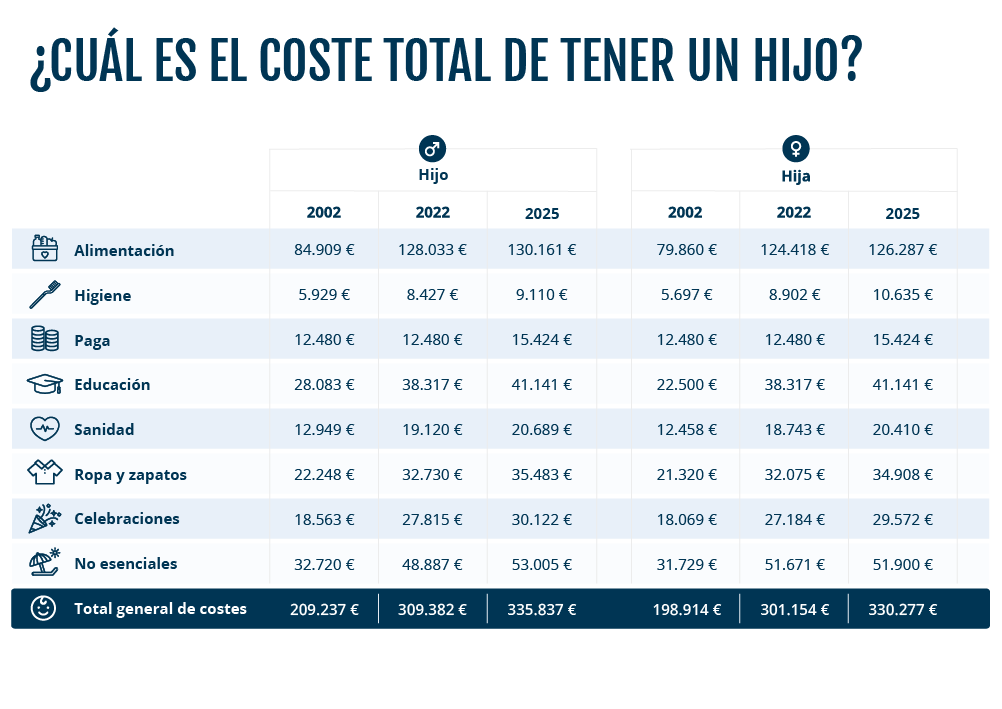 Coste tener un hijo.