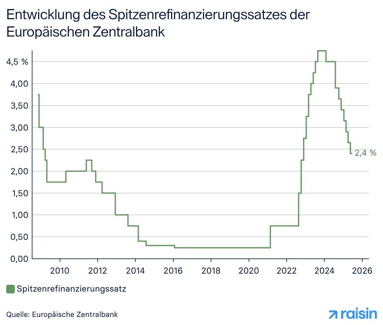 Eine Grafik zeigt die EZB-Zinsentscheide zum Spitzenrefinanzierungssatz.