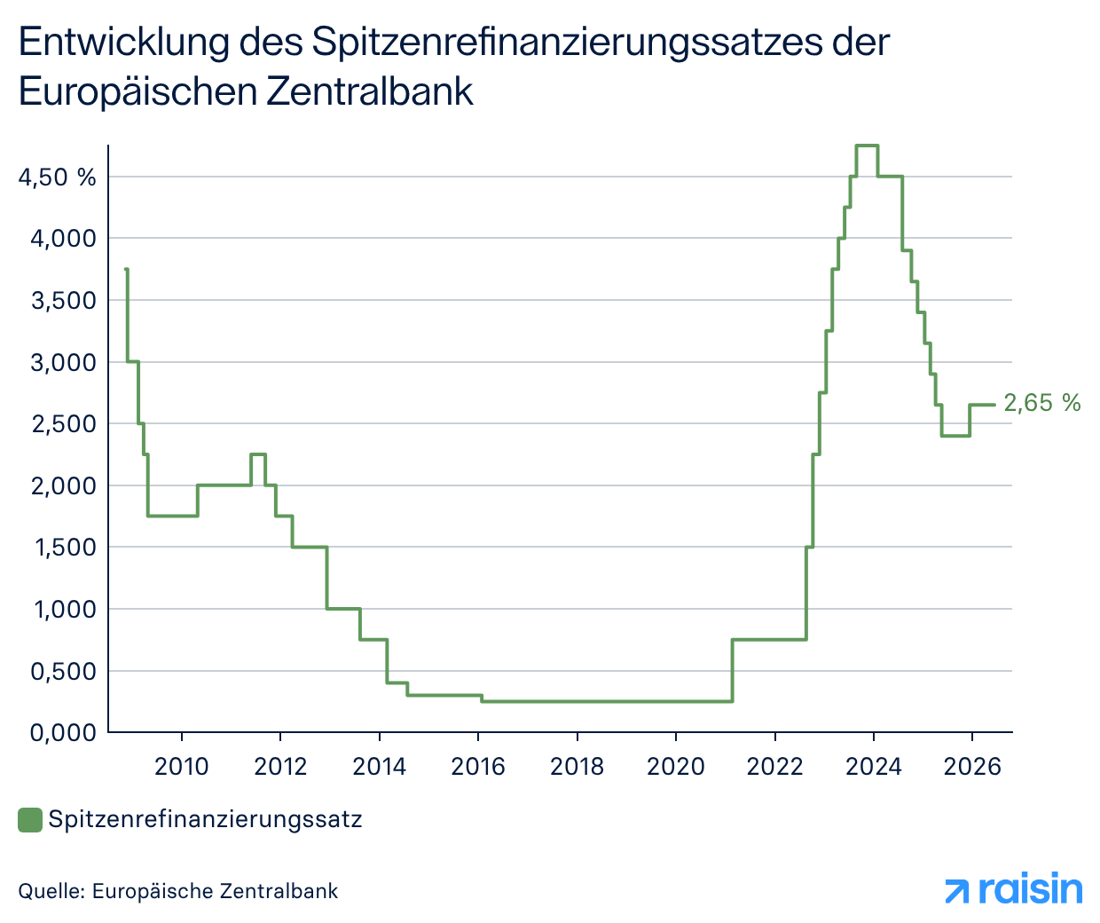 Eine Grafik zeigt die EZB-Zinsentscheide zum Spitzenrefinanzierungssatz.