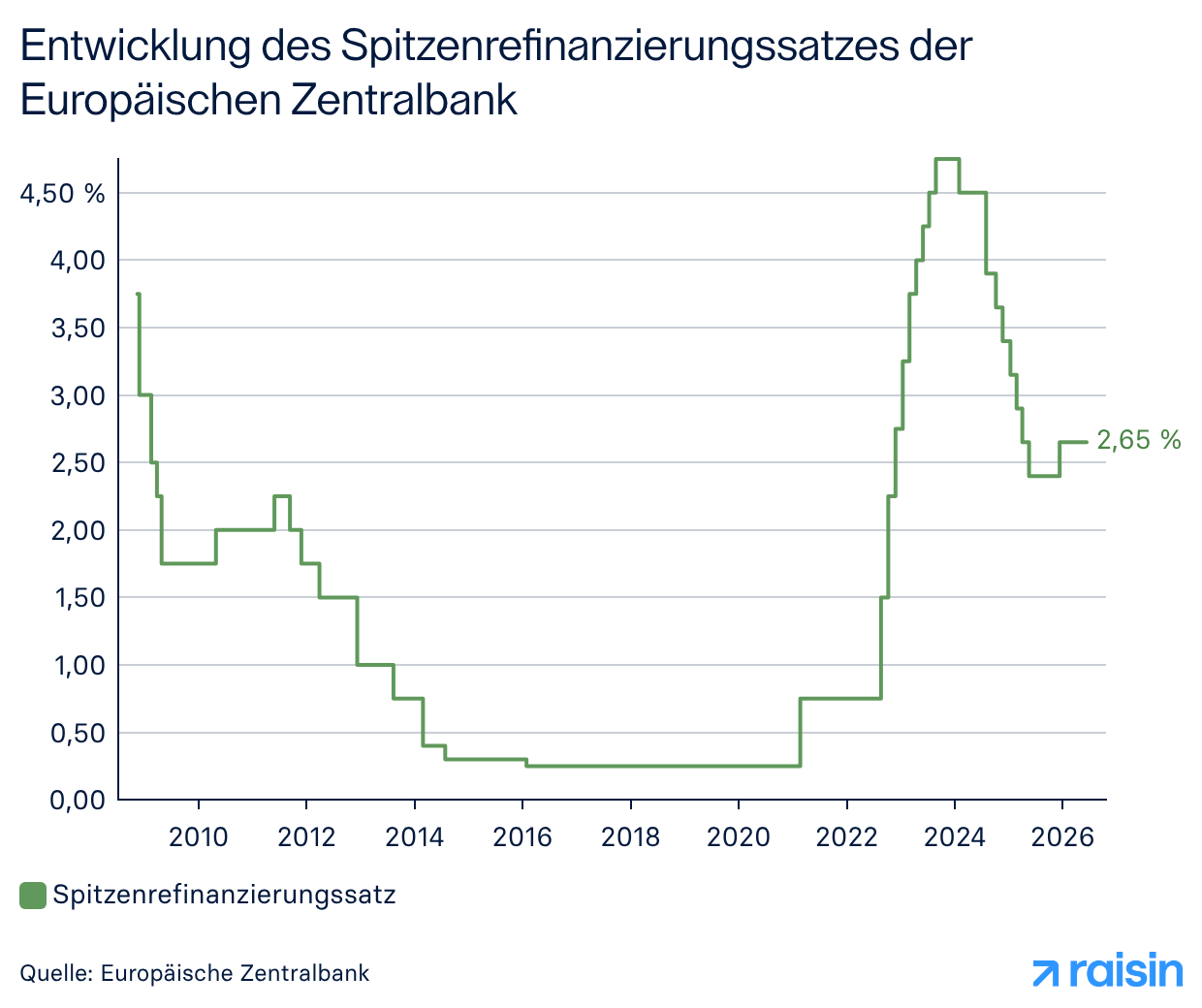 Eine Grafik zeigt die EZB-Zinsentscheide zum Spitzenrefinanzierungssatz.