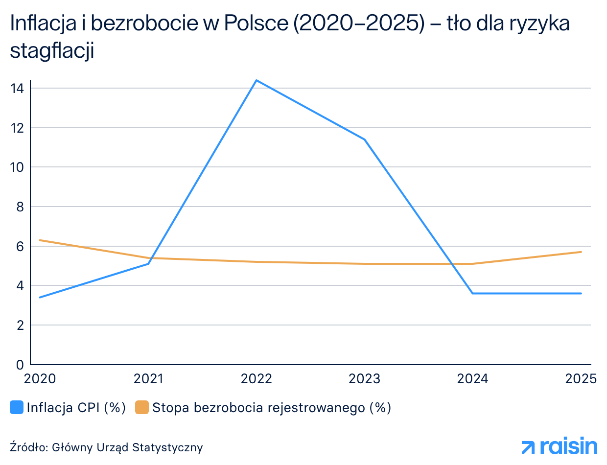 Inflacja i bezrobocie w Polsce (2020–2025) – tło dla ryzyka stagflacji