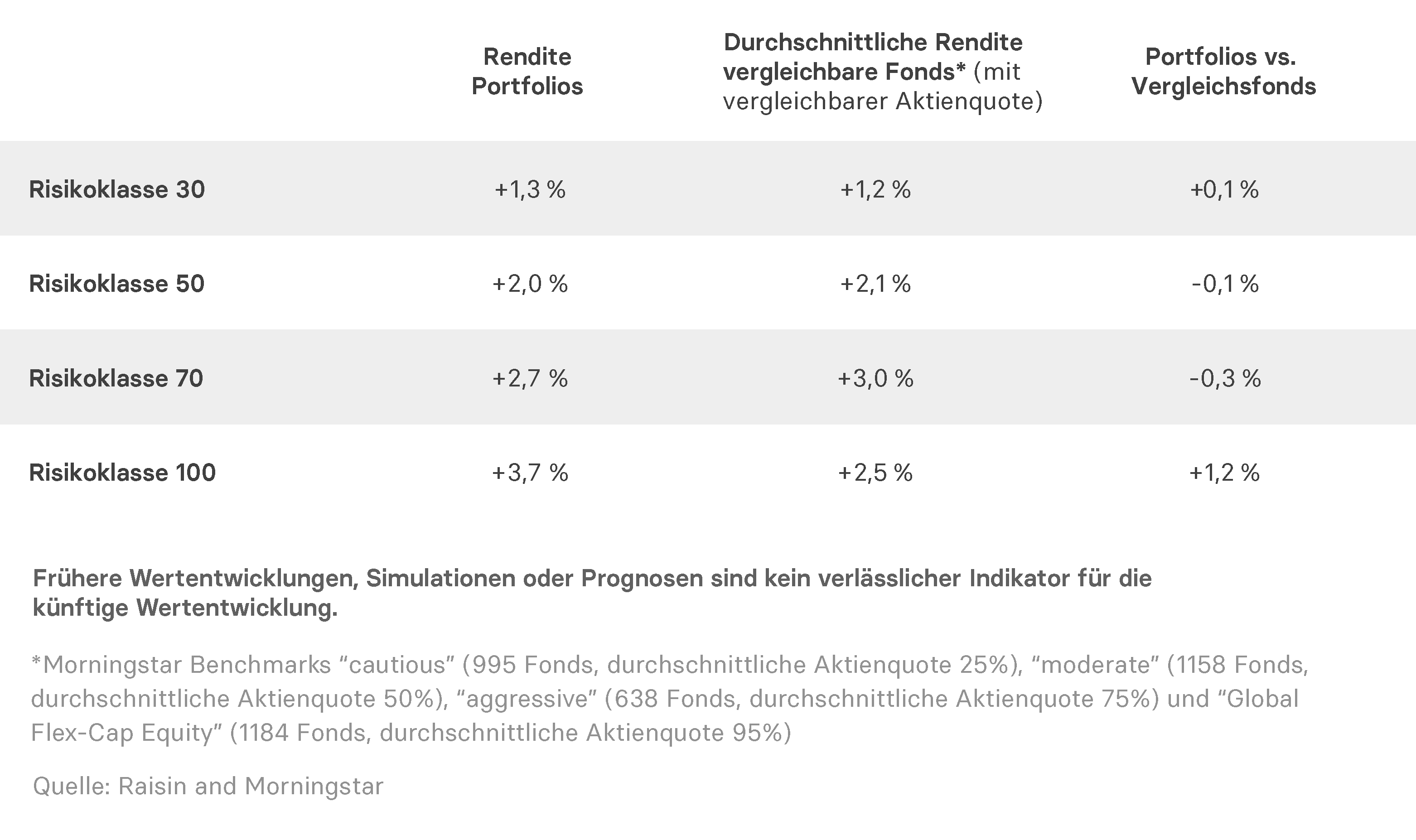 Vergleich der Raisin Vermögensverwaltung mit aktiv gemanagten Mischfonds 
