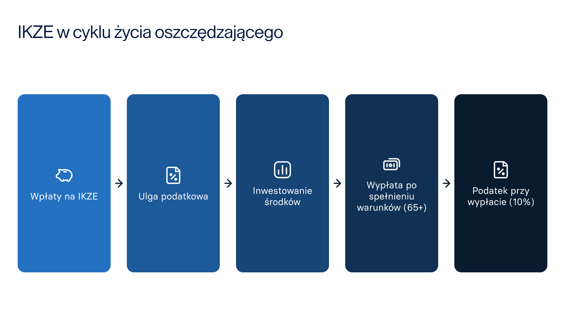 IKZE w cyklu życia oszczędzającego
