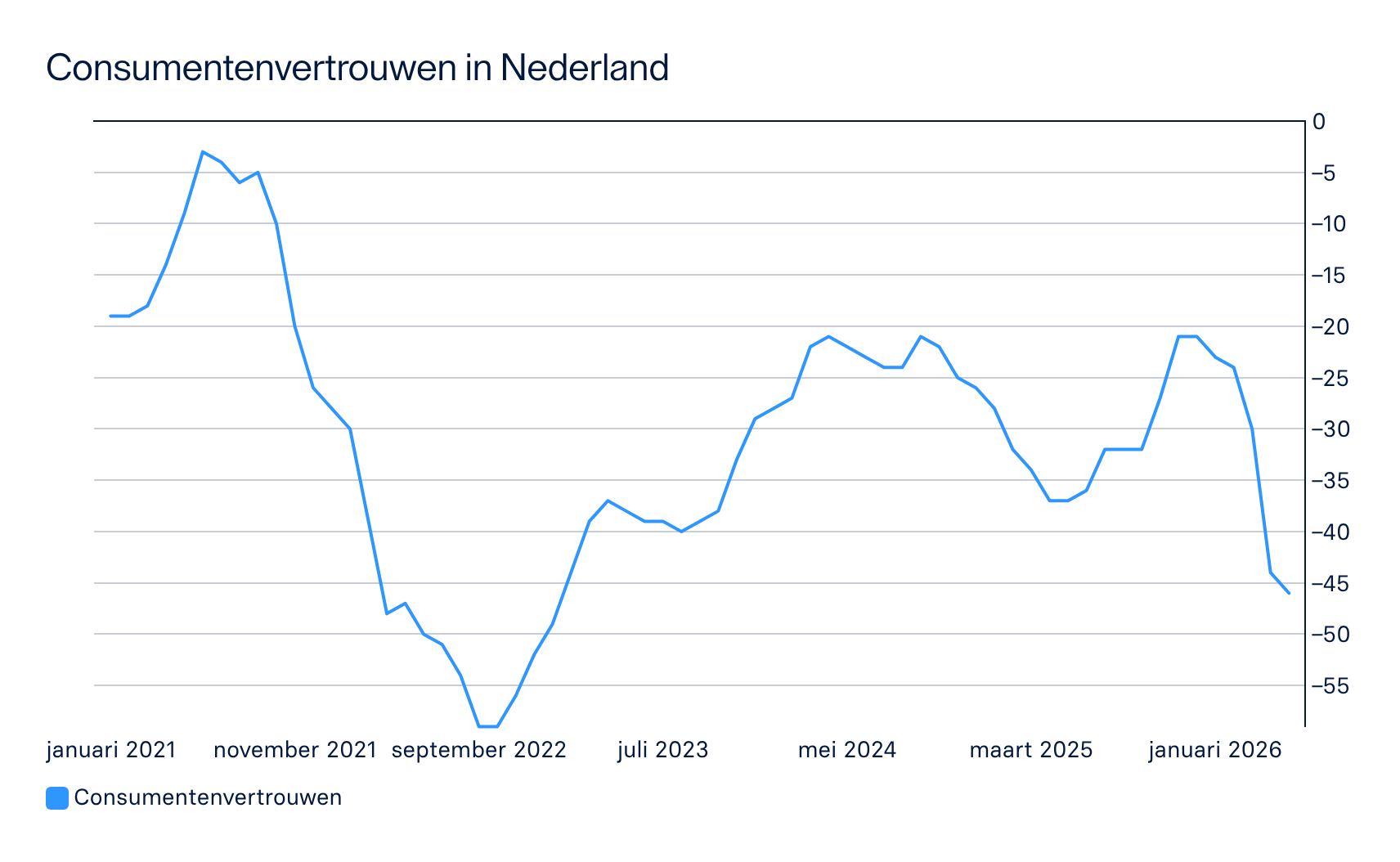 Grafiek consumentenvertrouwen