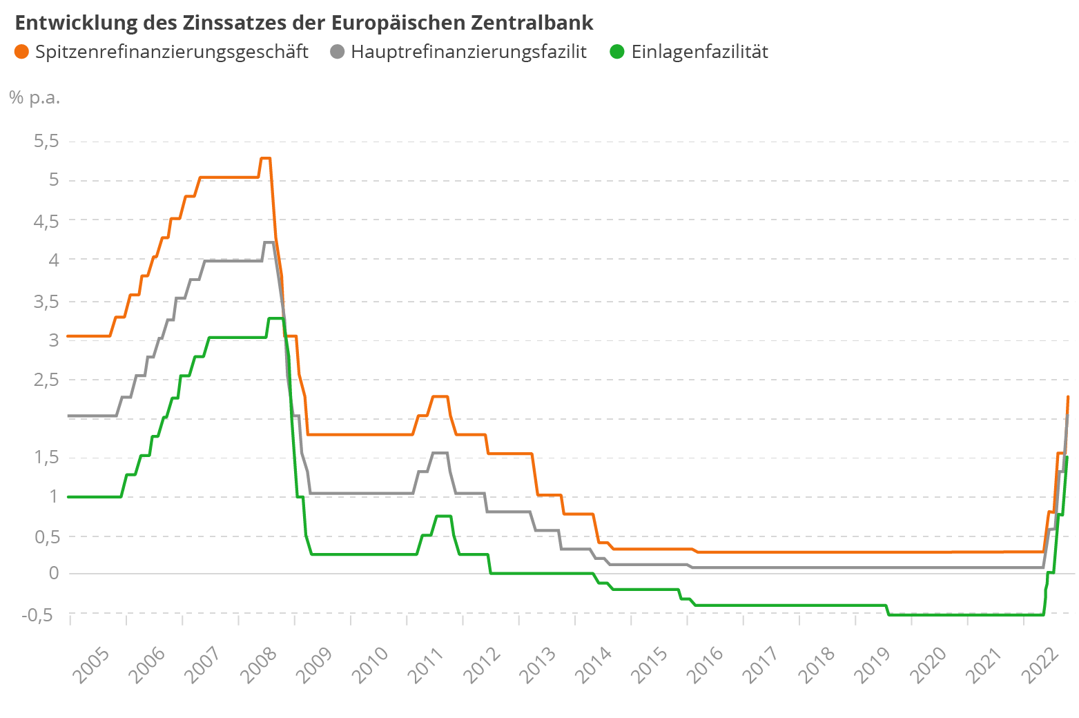 DE_Zinsentwicklung_EZB_Graph.png