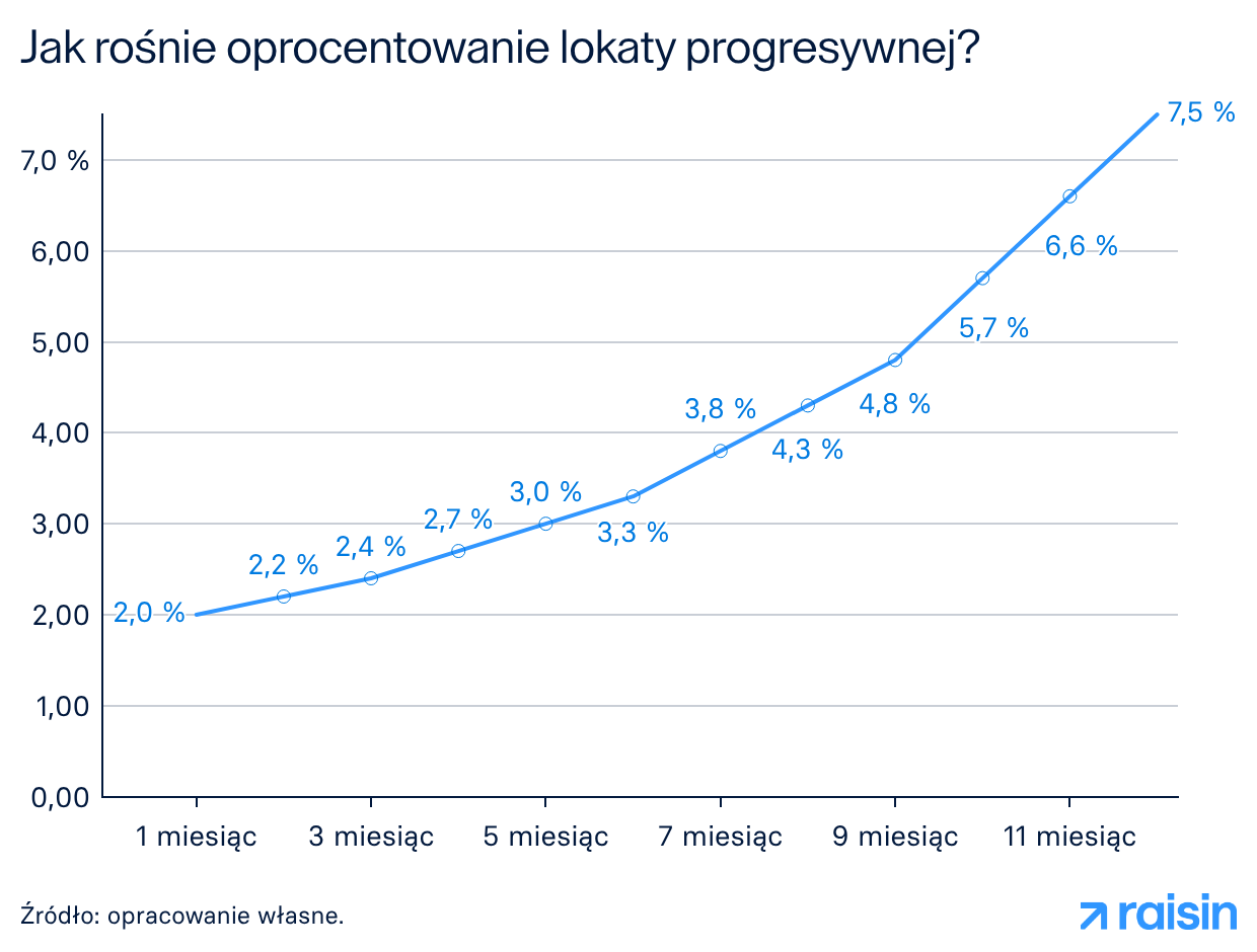 Jak rośnie oprocentowanie lokaty progresywnej?