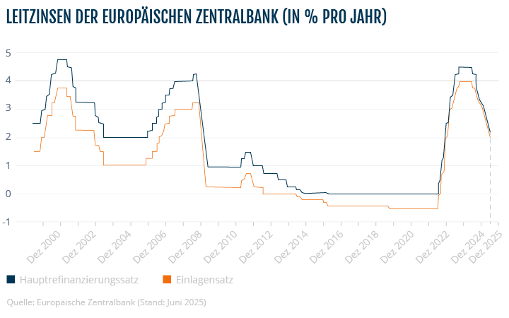 Liniendiagramm, das die Entwicklung der Leitzinsen der EZB und der durchschnittlichen Festgeldzinsen über die Zeit zeigt.
