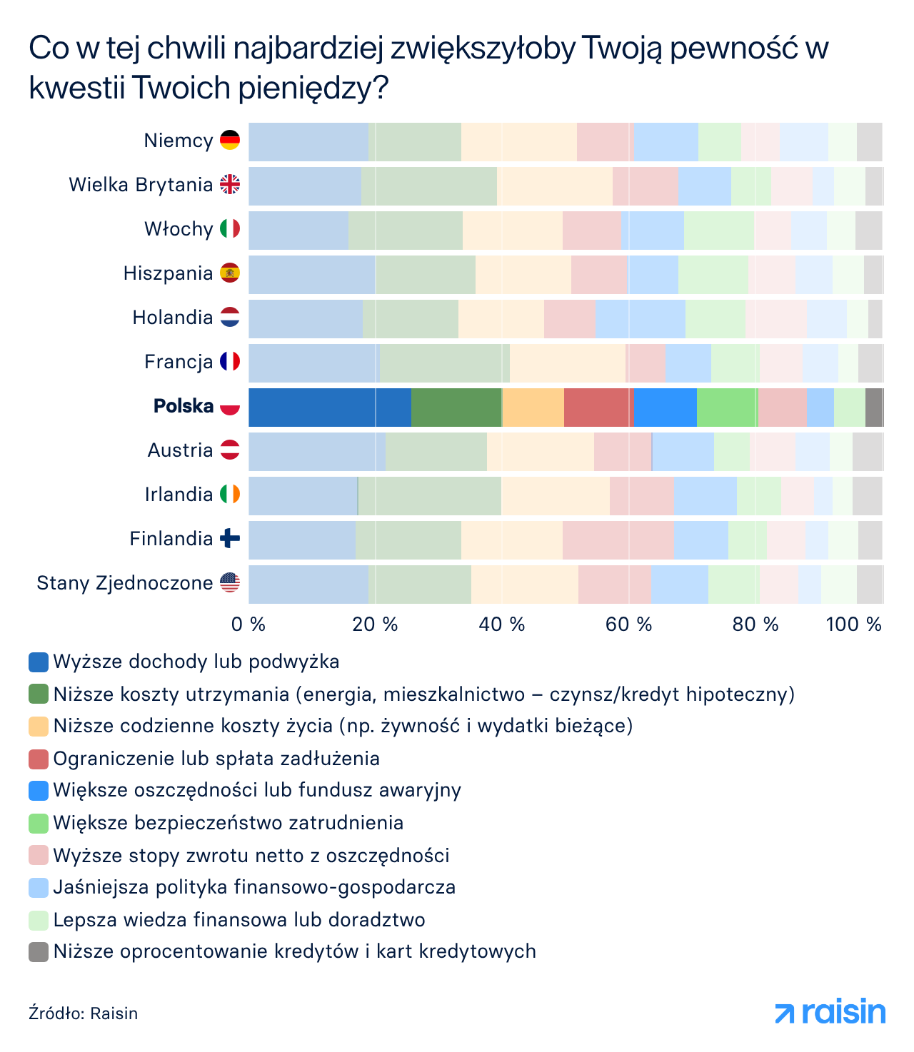 Co w tej chwili najbardziej zwiększyłoby Twoją pewność w kwestii Twoich pieniędzy