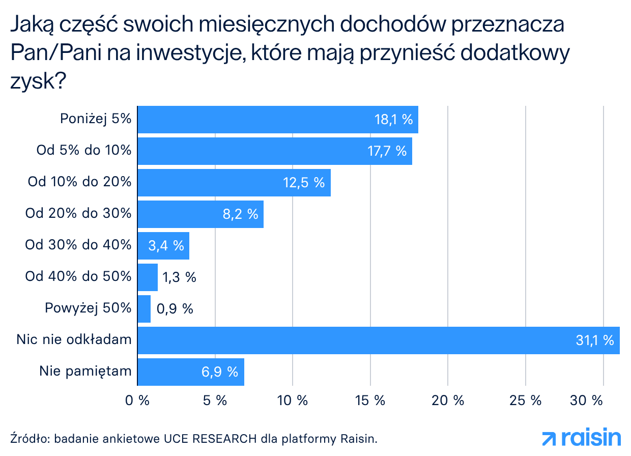 Jaką część swoich miesięcznych dochodów przeznacza Pan/Pani na inwestycje, które mają przynieść dodatkowy zysk?