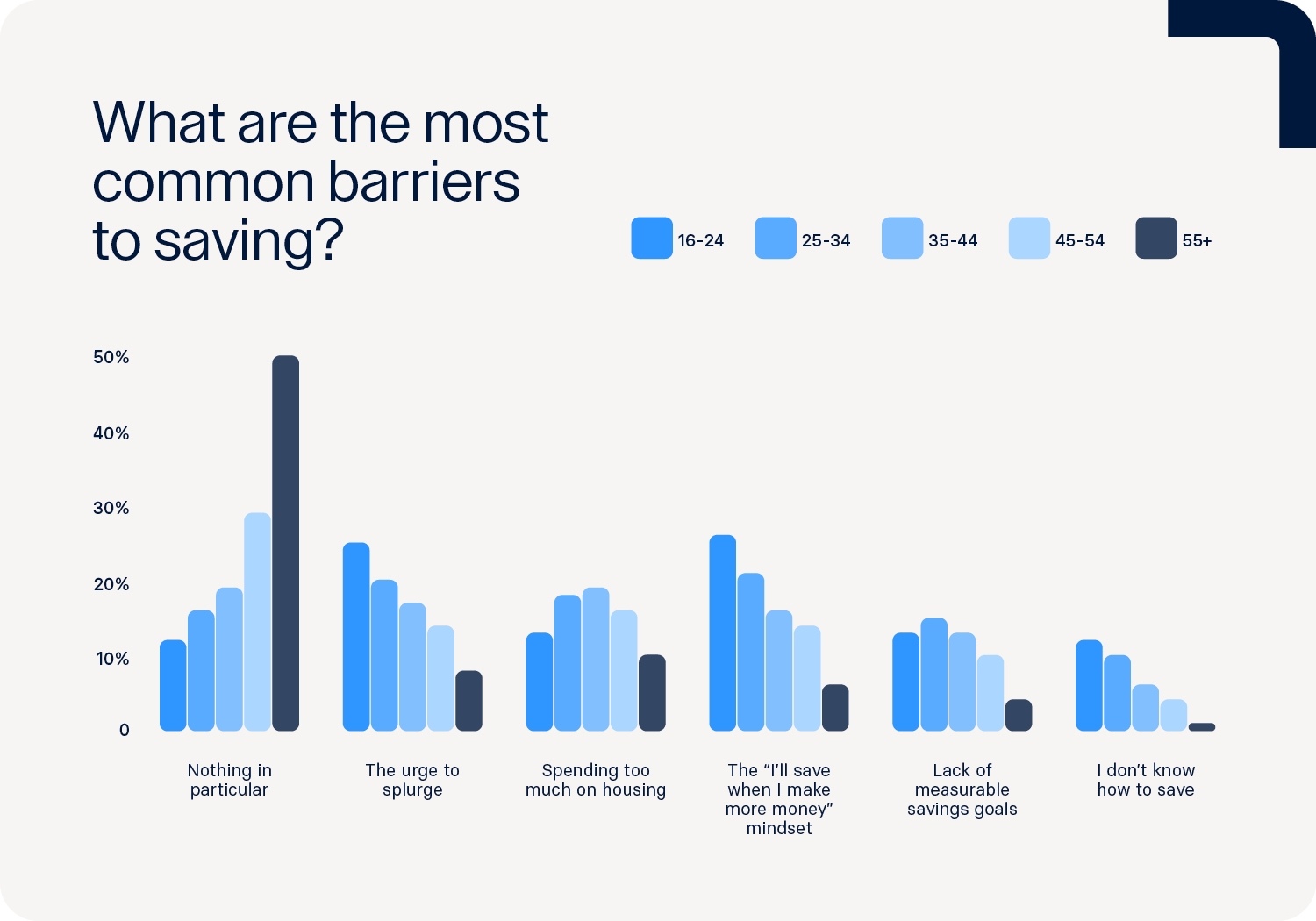 Bar chart showing top barriers to saving by age group; “Nothing in particular” is most common among those 55+, while younger groups cite income and spending.