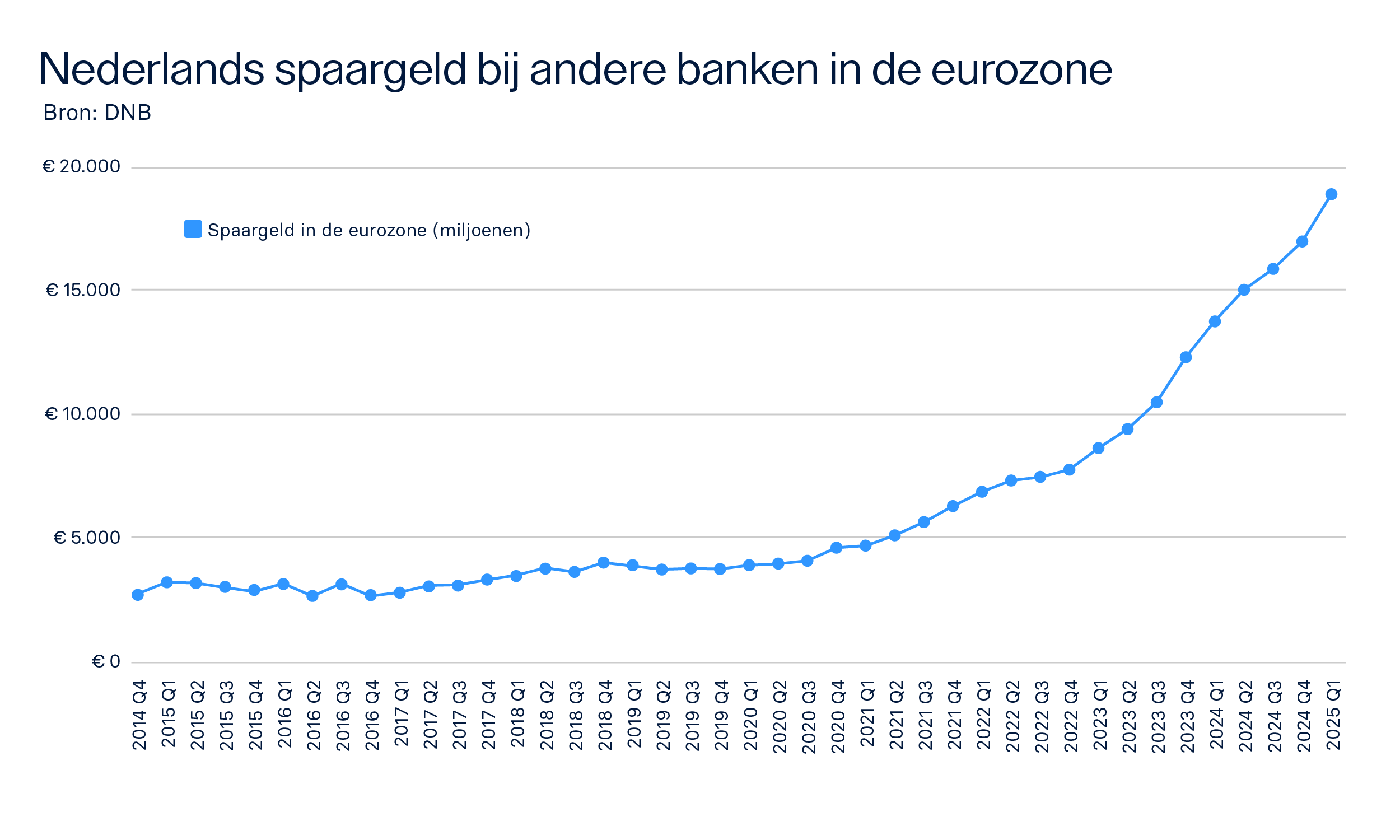 raisin_nl_infographics_Nederlands_spaargeld_bij_andere_banken_in_de_eurozone.png