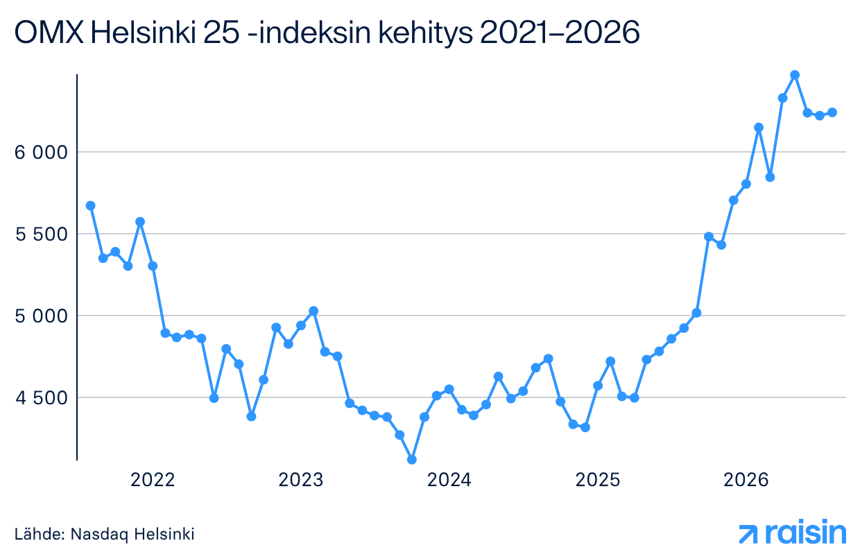 Esimerkki Suomesta: OMX Helsinki 25 -indeksin kehitys