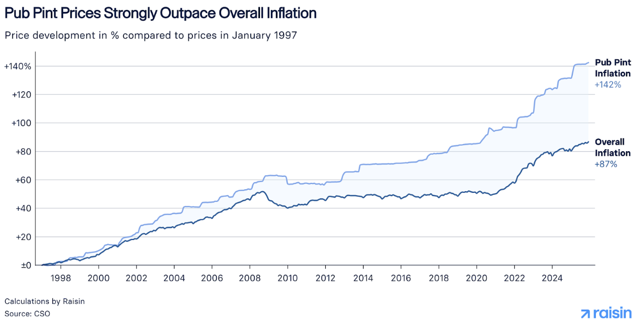 Line chart comparing pub pint inflation (+142%) to overall inflation (+87%) from 1997 to 2026, showing pints far outpacing the average cost of living.