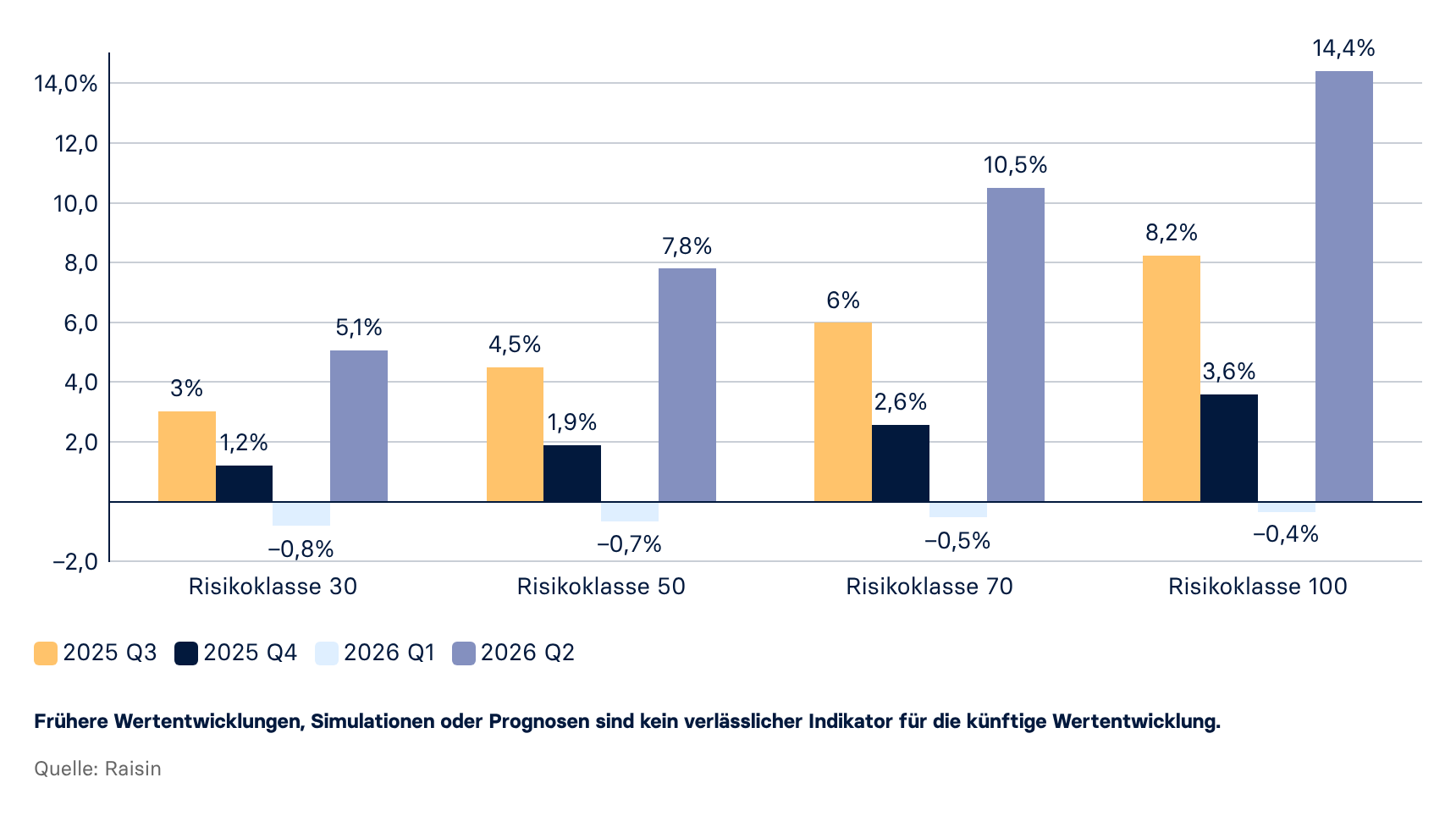Gruppiertes Säulendiagramm zum Vergleich der vierteljährlichen Wertentwicklung von vier Risikoklassen (30, 50, 70 und 100) der Raisin-Vermögensverwaltung über vier Quartale (vom 3. Quartal 2025 bis zum 2. Quartal 2026). In den positiven Phasen erzielen die höheren Risikoklassen die stärksten Zuwächse.