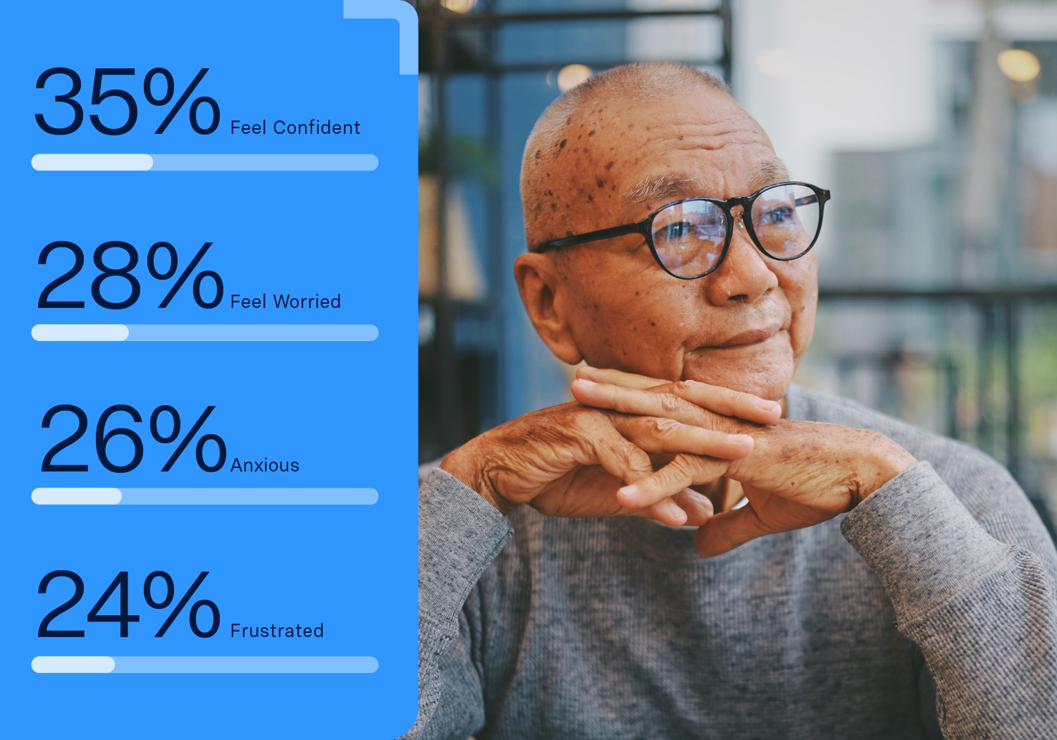Older man in glasses sits thoughtfully; next to him, a chart shows 35% feel confident, 28% worried, 26% anxious, and 24% frustrated.