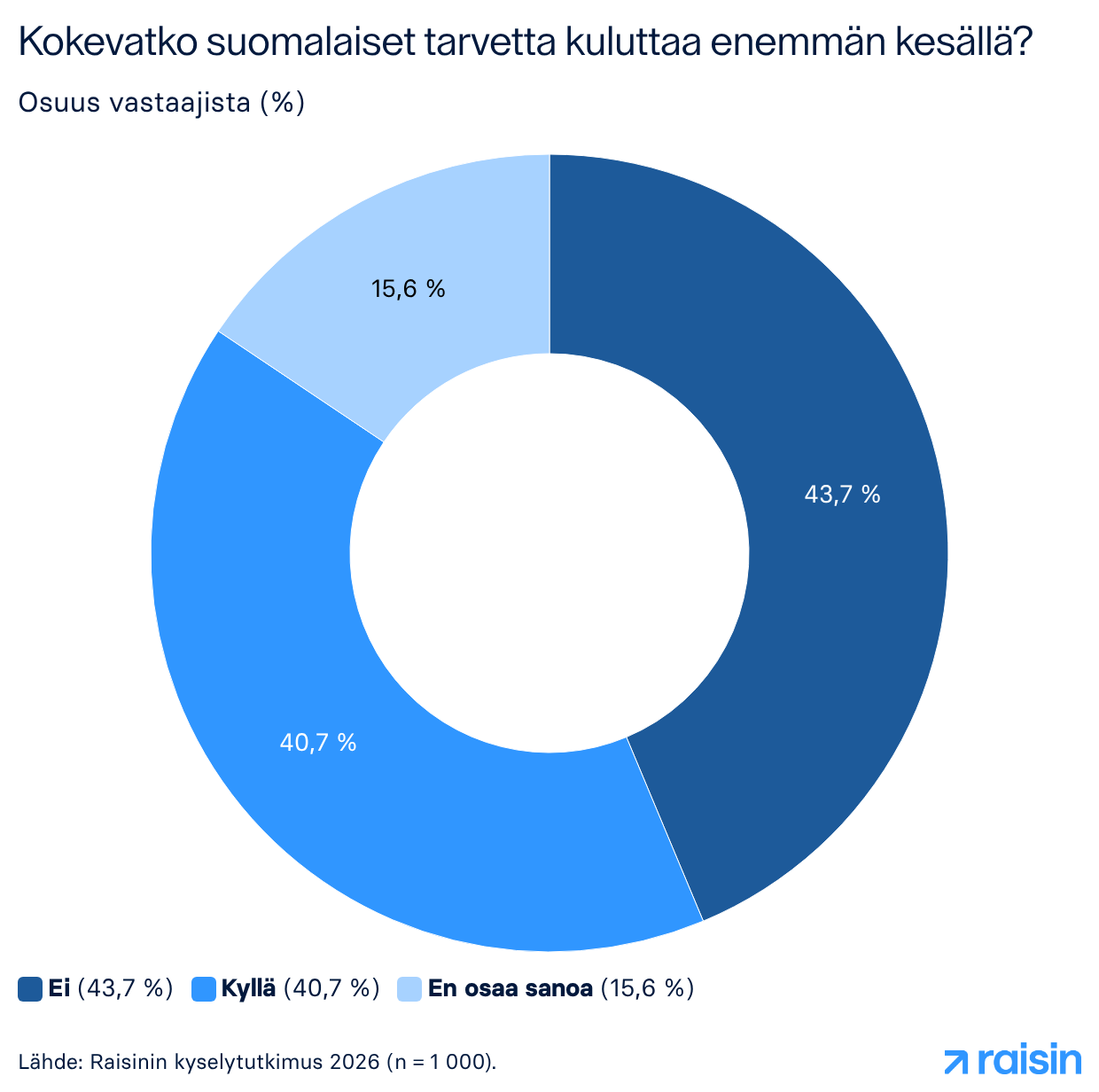 Kokevatko suomalaiset tarvetta kuluttaa enemmän kesällä
