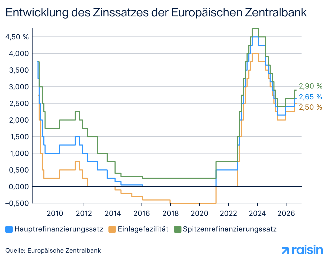 Entwicklung des Zinssatzes der Europäischen Zentralbank