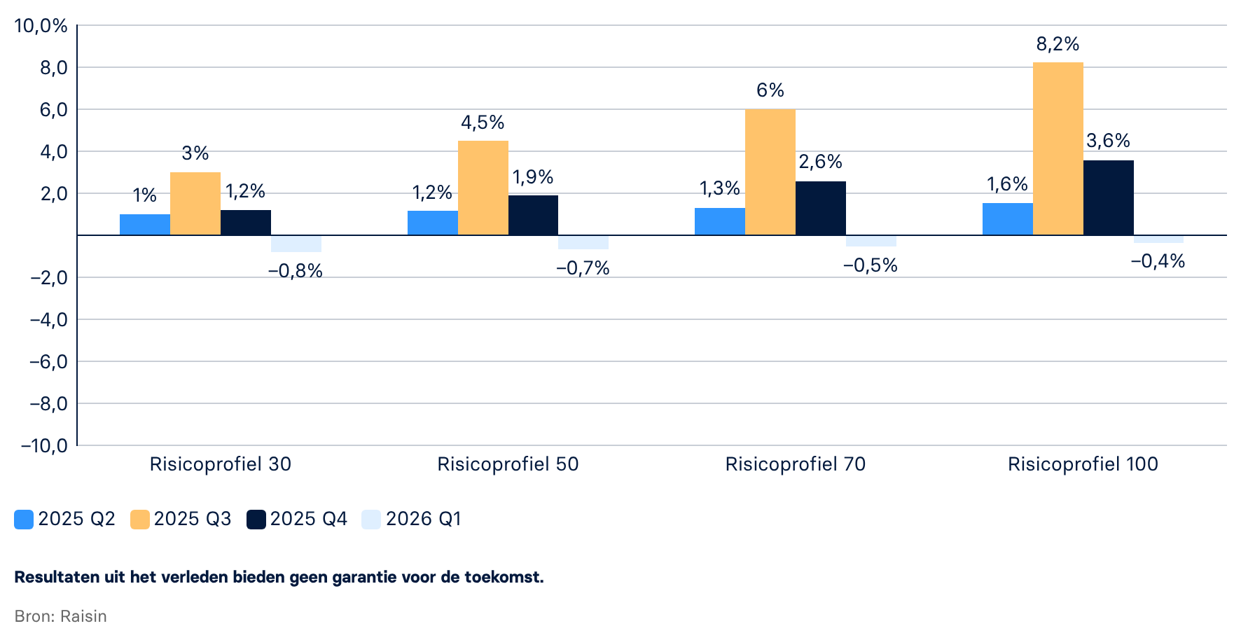Waardeontwikkeling portefeuilles Raisin Beleggen Q1 2026