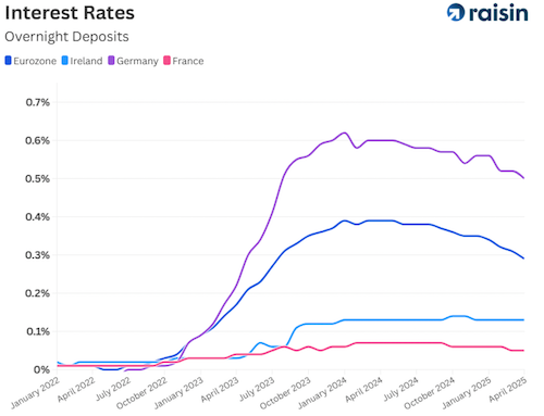 Chart showing overnight deposit rates in Eurozone, Ireland, Germany, France from 2022–2025.

