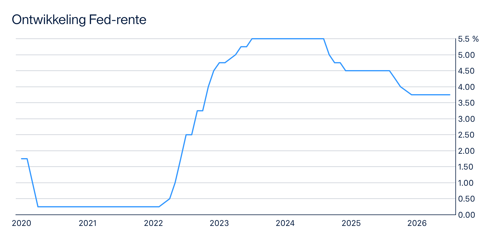 Fed rente grafiek