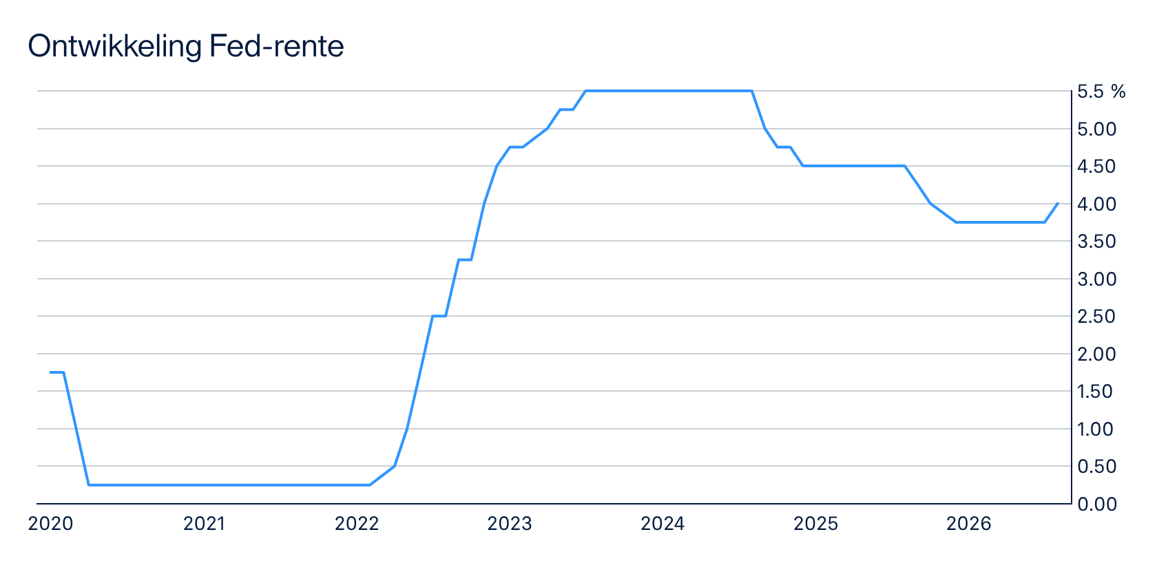 Fed-rente
