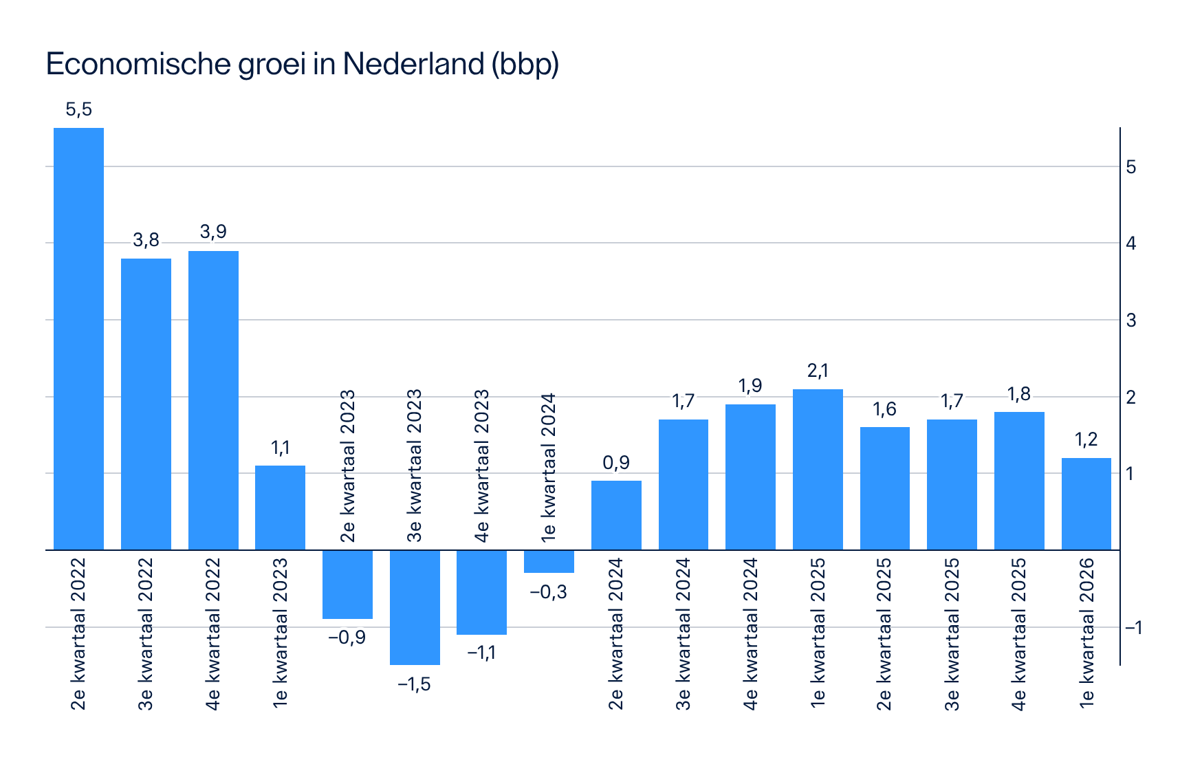 Economische groei
