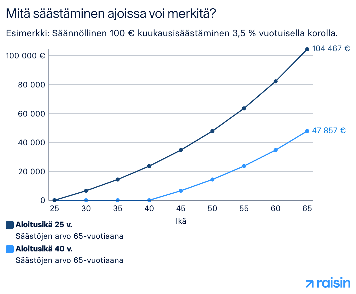Mitä säästäminen ajoissa voi merkitä