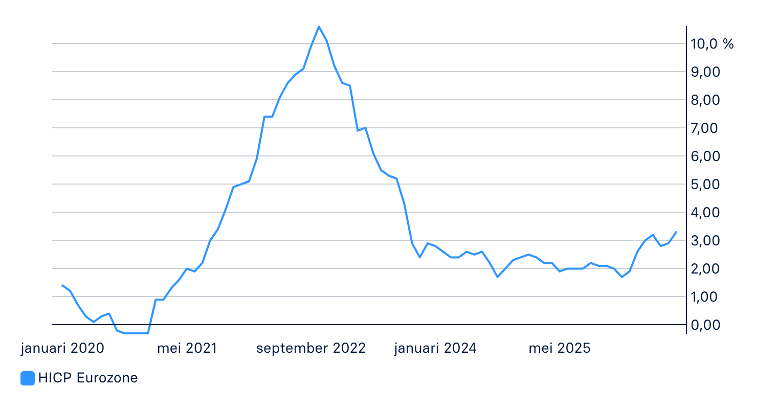 Grafiek inflatie eurozone