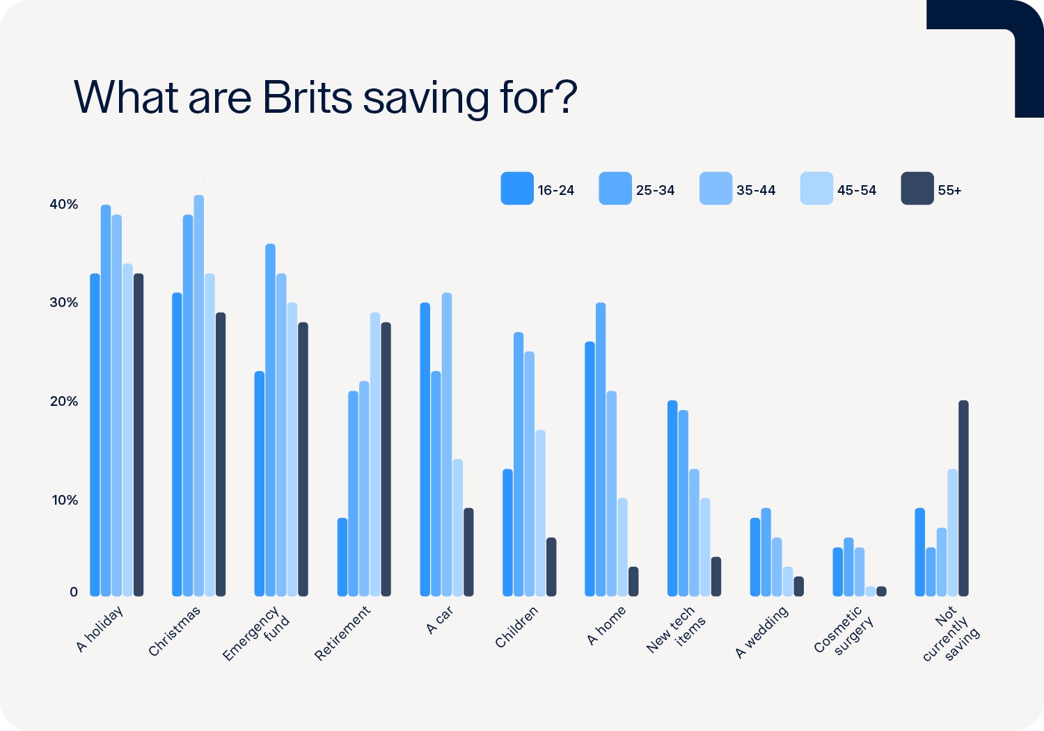 Bars illustrate various savings goals (holiday, Christmas, etc.) with colour-coded age group percentages.