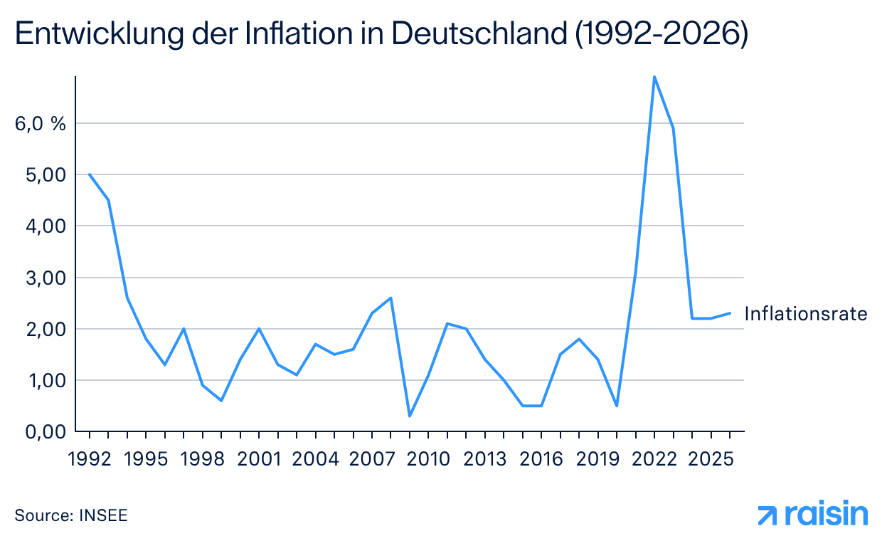 Entwicklung der Inflation in Deutschland von 1992 bis 2026