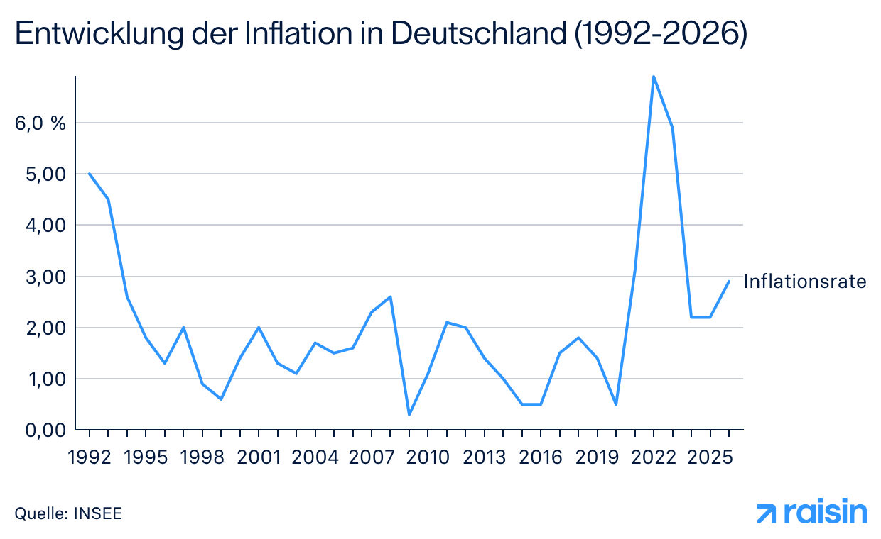 Entwicklung der Inflation in Deutschland von 1992 bis 2026