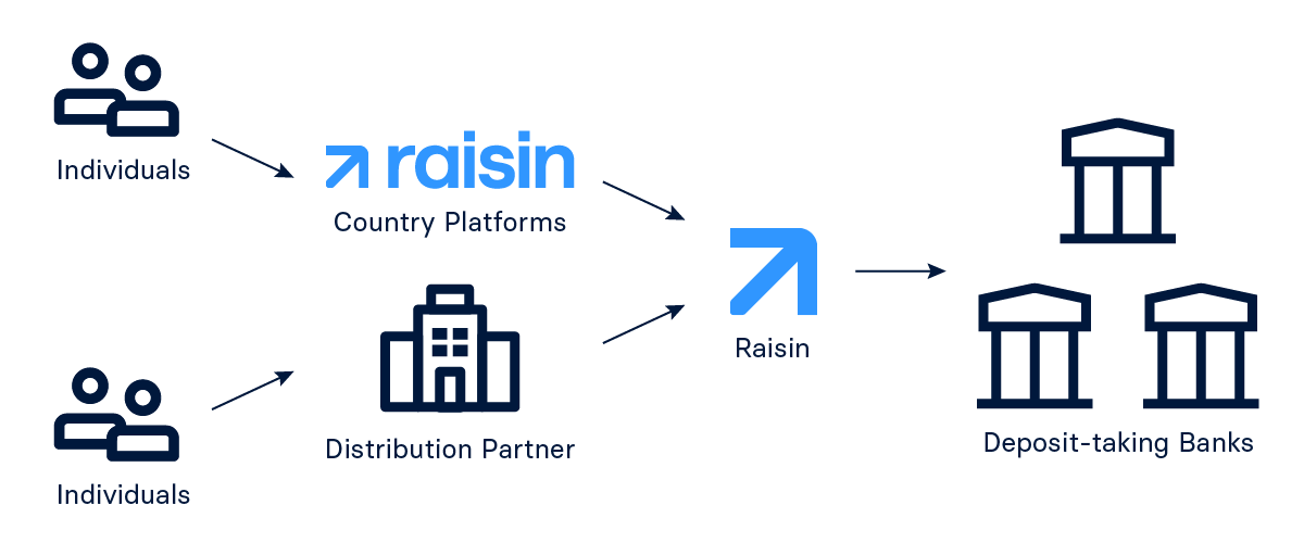 Flowchart showing how individuals reach product banks through Raisin: either via country platforms or distribution partners, both connecting to Raisin, which links to multiple product banks.