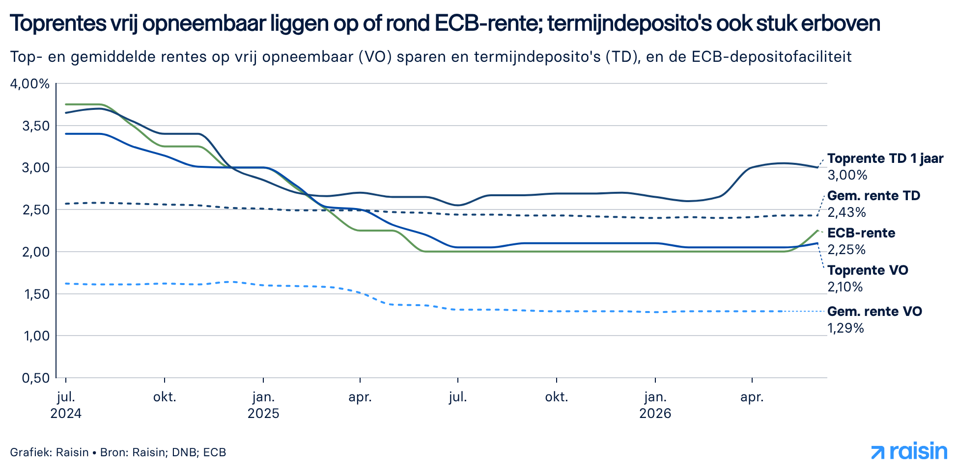 Toprentes vrij opneembaar liggen op of rond ECB-rente