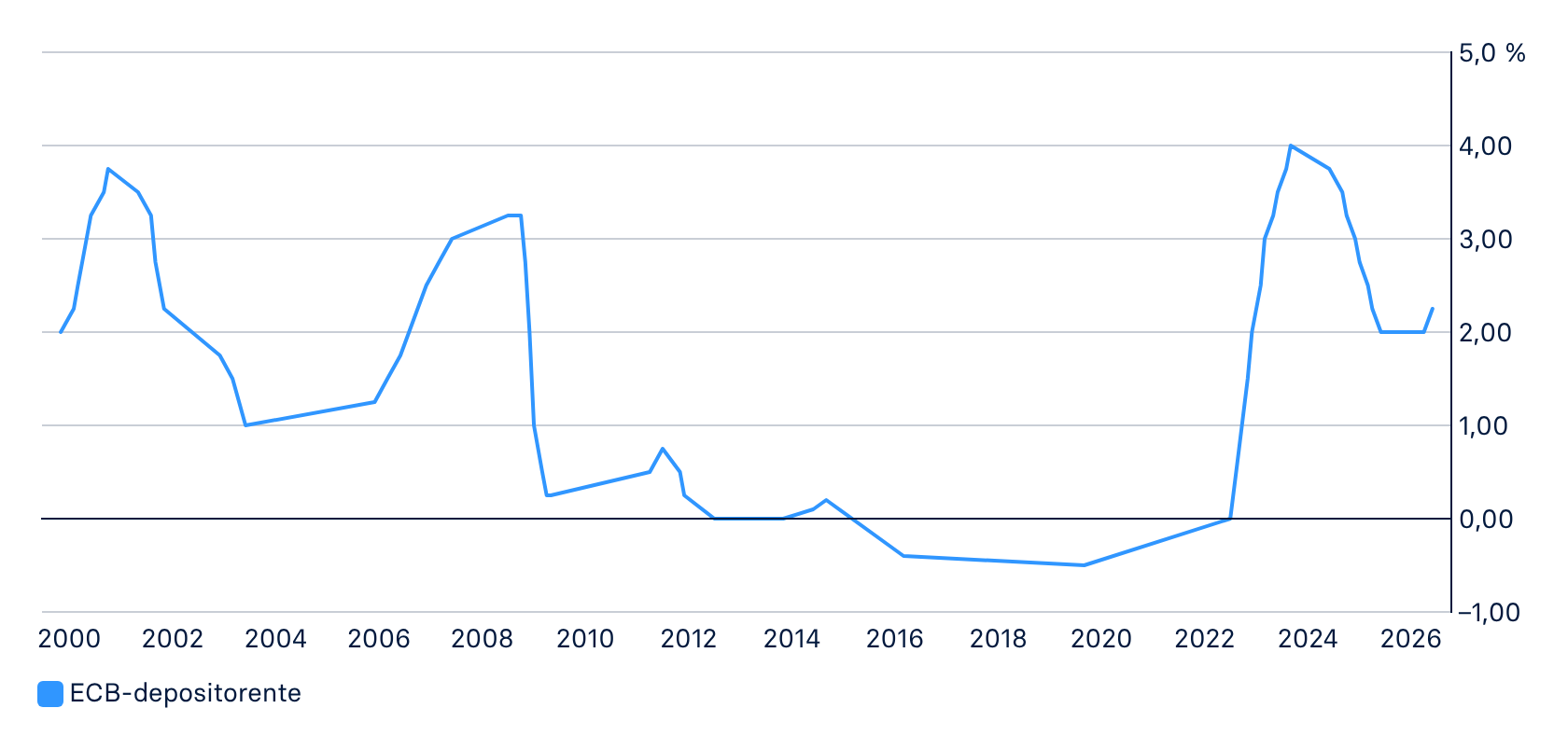 Grafiek ECB-rente