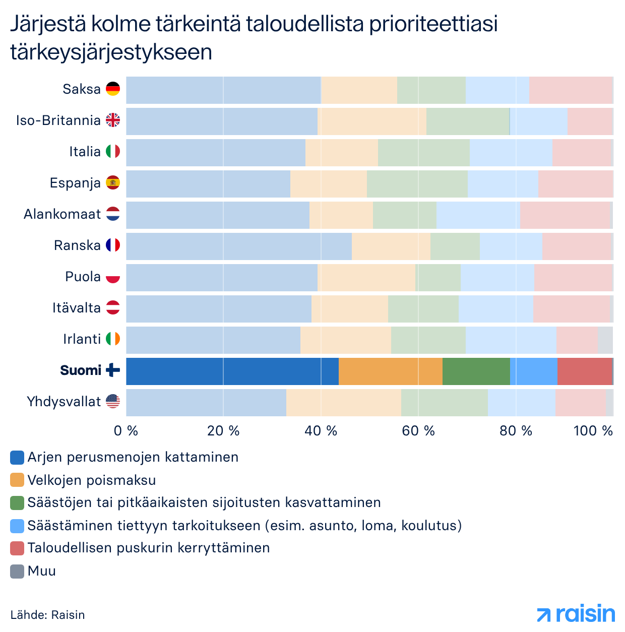 Järjestä kolme tärkeintä taloudellista prioriteettiasi tärkeysjestykseen