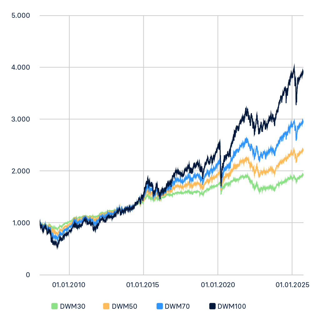 Graph mit einem Vergleich der vier Risikoklassen der digitalen Vermögensverwaltung von Raisin.