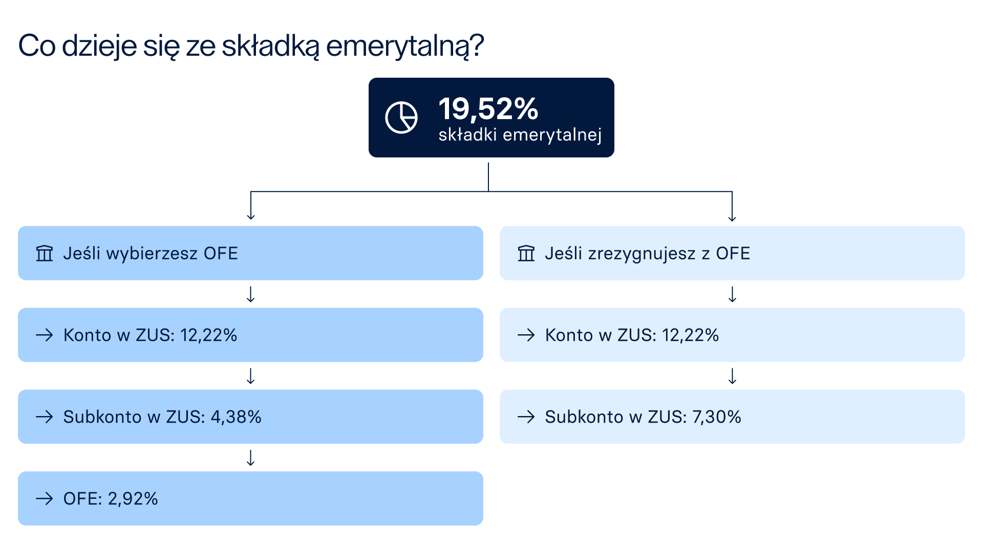 Co dzieje się ze składką emerytalną?