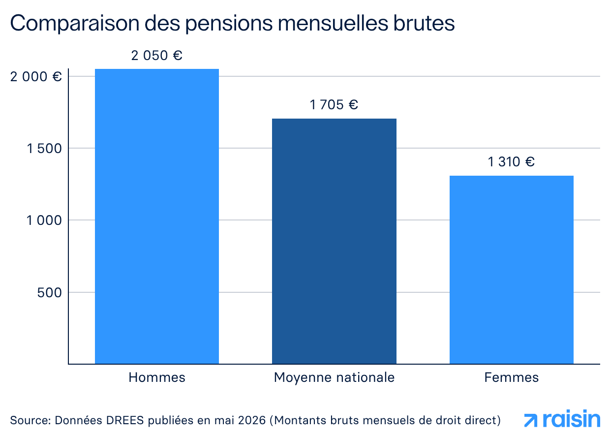 Comparaison des pensions mensuelles brutes