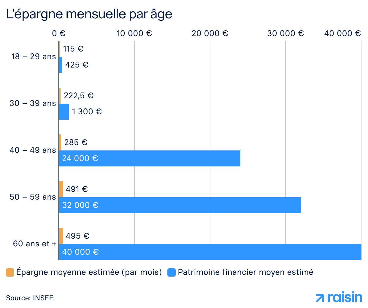 L'épargne mensuelle par âge
