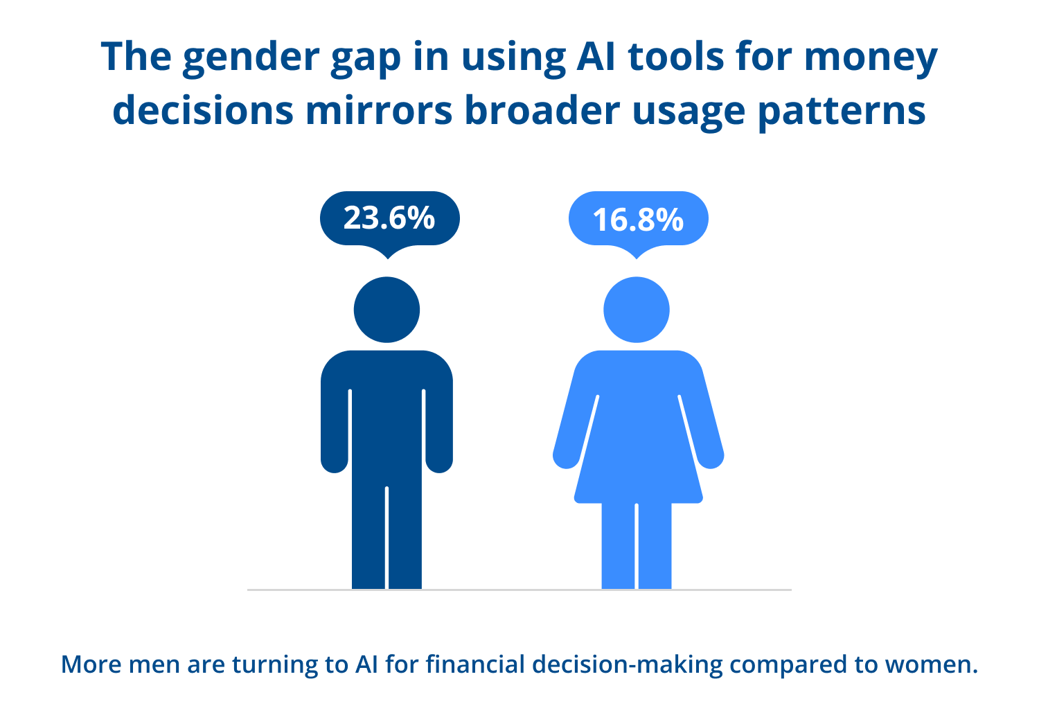 ai-financial-decision-making-bygender.png