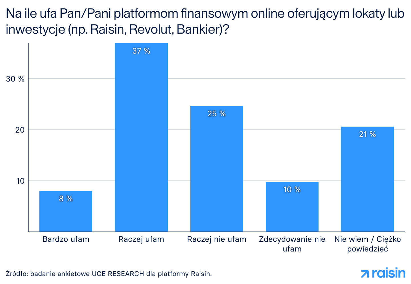 Brak zaufania do instytucji i państwa